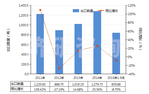 2011-2015年9月中國(guó)經(jīng)摻雜電子工業(yè)單晶硅棒（7.5cm≤直徑＜30cm）(HS28046119)出口量及增速統(tǒng)計(jì)